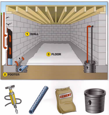 basement waterproofing, interior systems