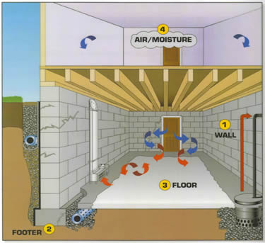 basement waterproofing, multi-step systems